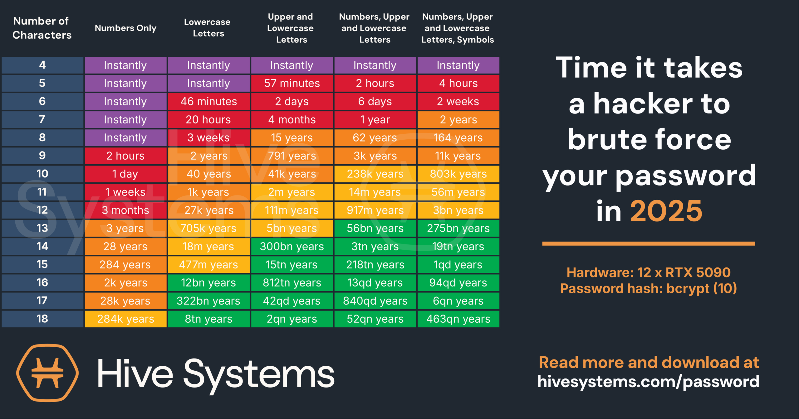 Hive Systems graph showing password strength and cracking time