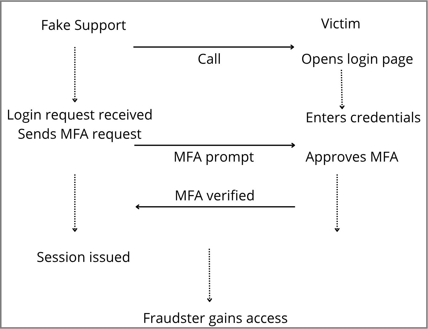 Vishing Attack Flow Through Identity Provider and MFA Vishing attack flow showing how attackers use social engineering and MFA approval to gain access to accounts through an identity provider.